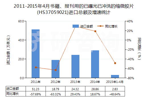 2011-2015年4月書籍、報(bào)刊用的已曝光已沖洗的縮微膠片(HS37059021)進(jìn)口總額及增速統(tǒng)計(jì)